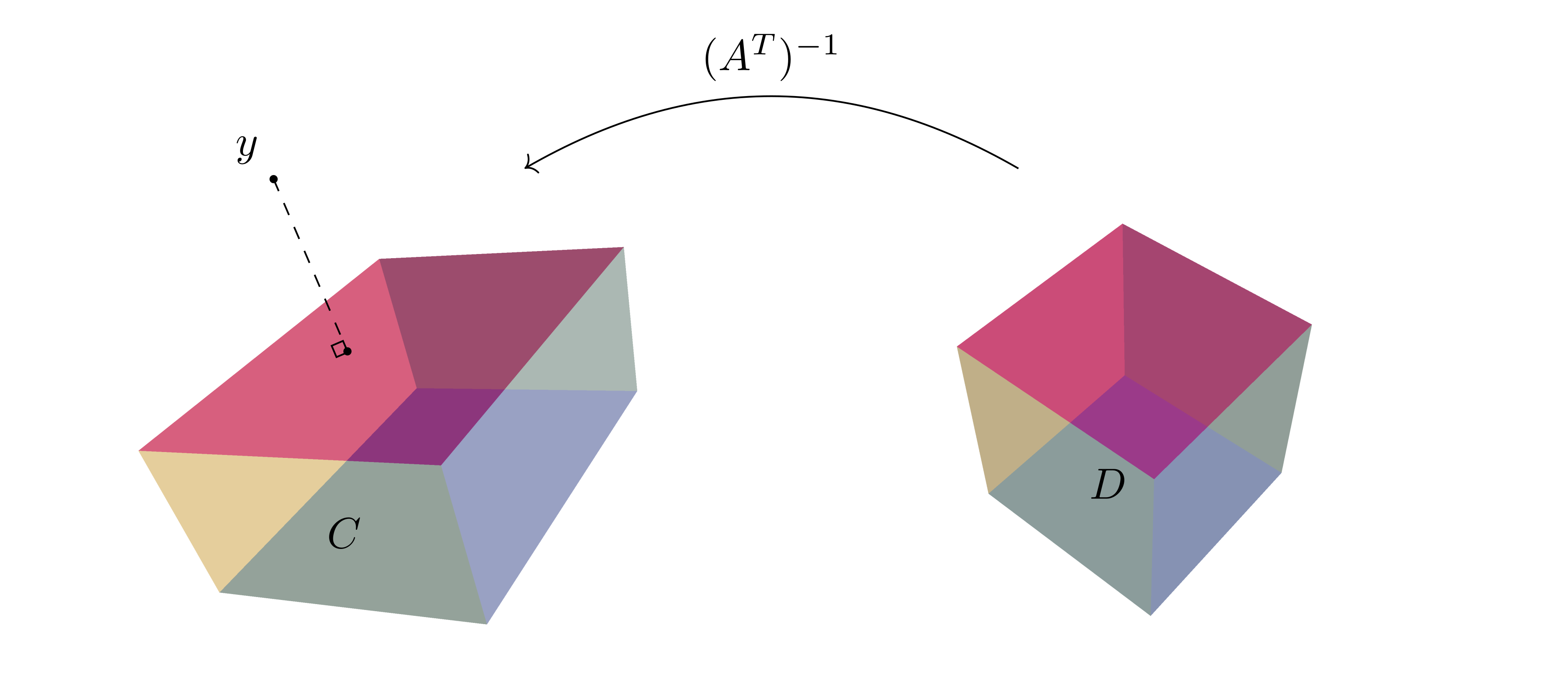 Illustration of primal and dual admissible sets C and D when n equals p equals 3