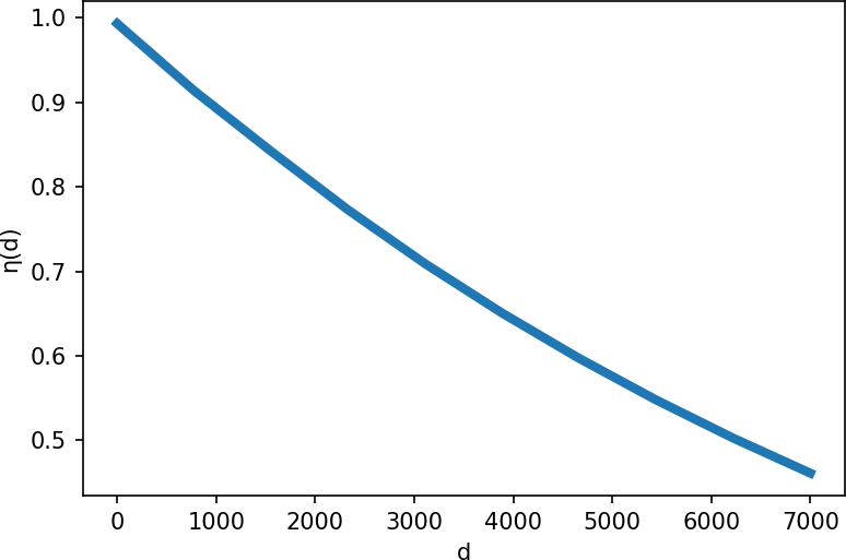 Atmospheric attenuation effect