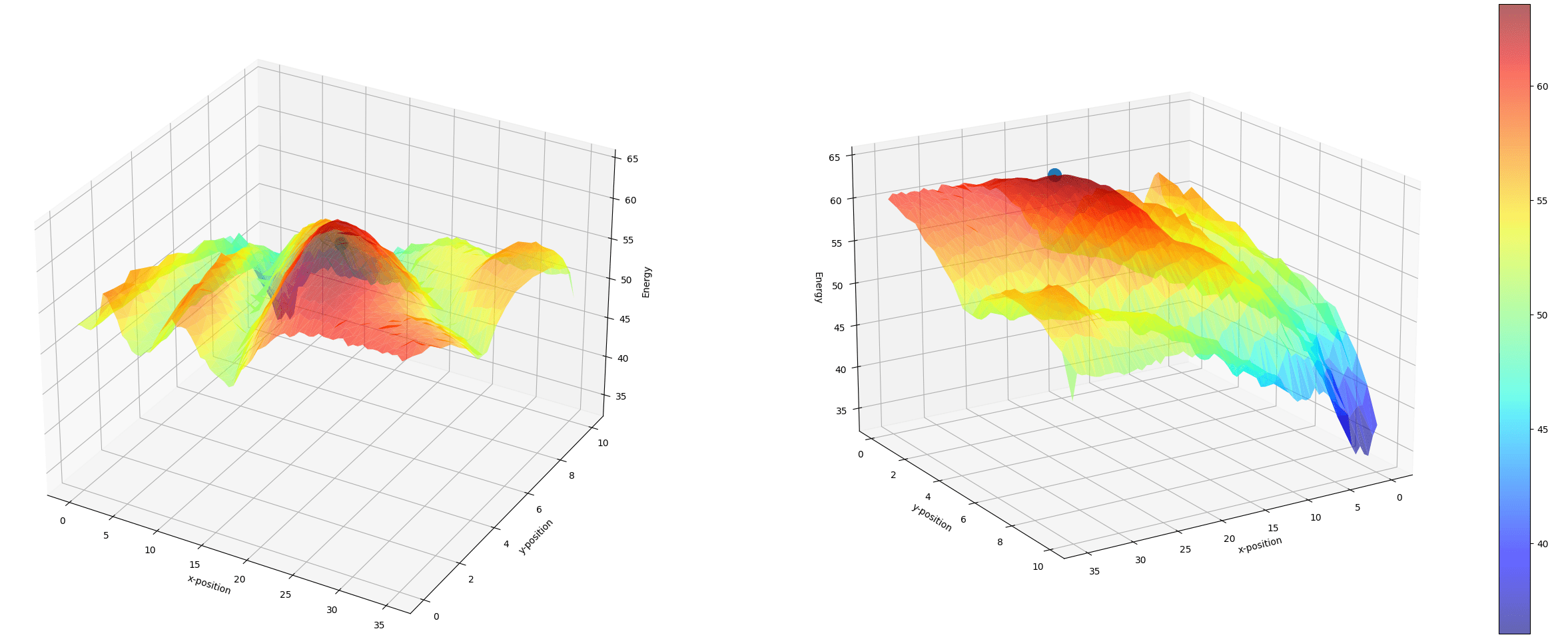 Plot of DEP as the location of H3 varies
